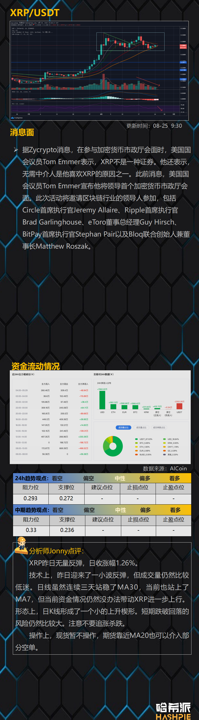 资金重新流入ETH，但行情仍未乐观