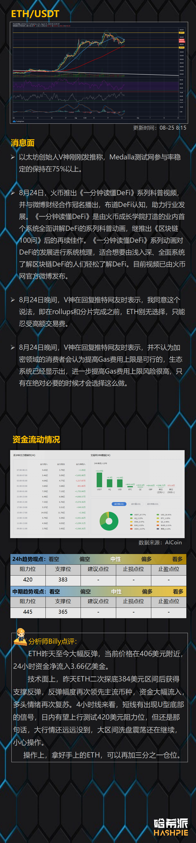 资金重新流入ETH，但行情仍未乐观