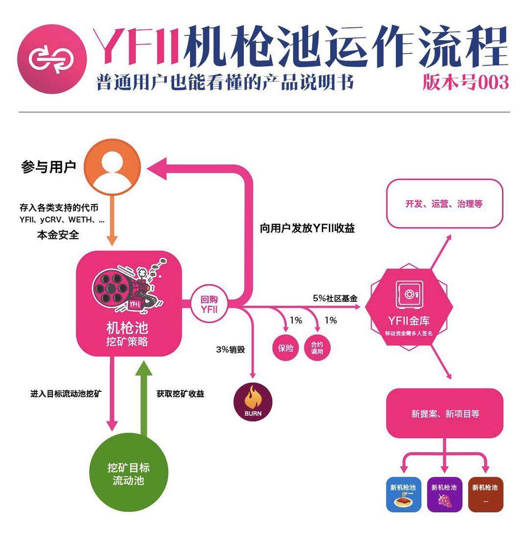 Defi密码：一文了解YFii前世今生