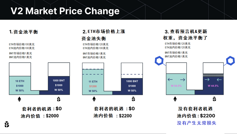 金融市场交易的范式转移：AMM去中心化交易所
