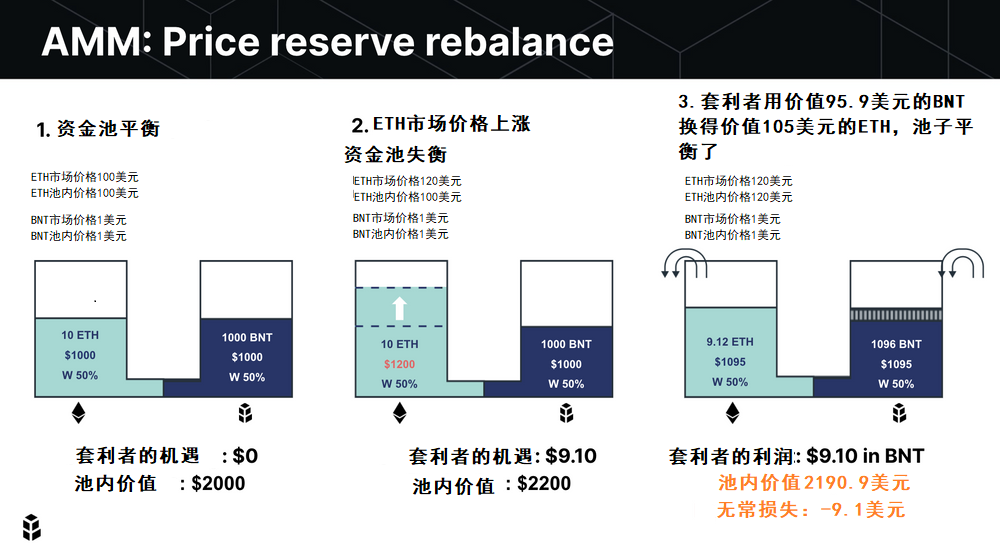 金融市场交易的范式转移：AMM去中心化交易所