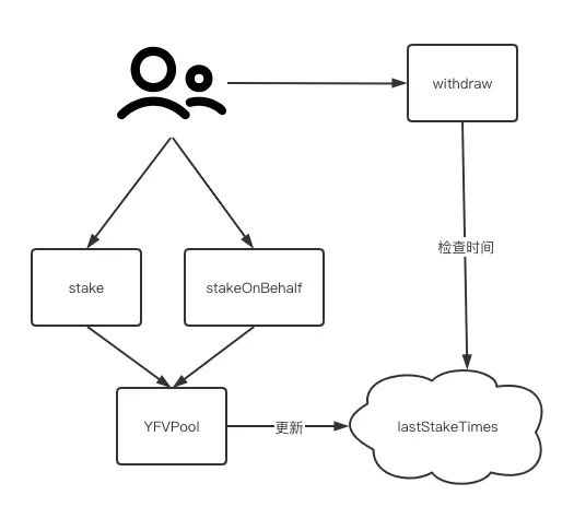分析 | YFValue，一行代码如何锁定上亿资产
