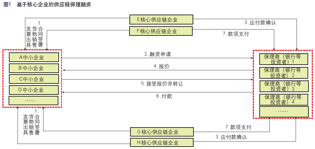 研究 | 供应链保理数字货币应用平台预研：四大场景纳入统一平台，解决中小企业融资困境