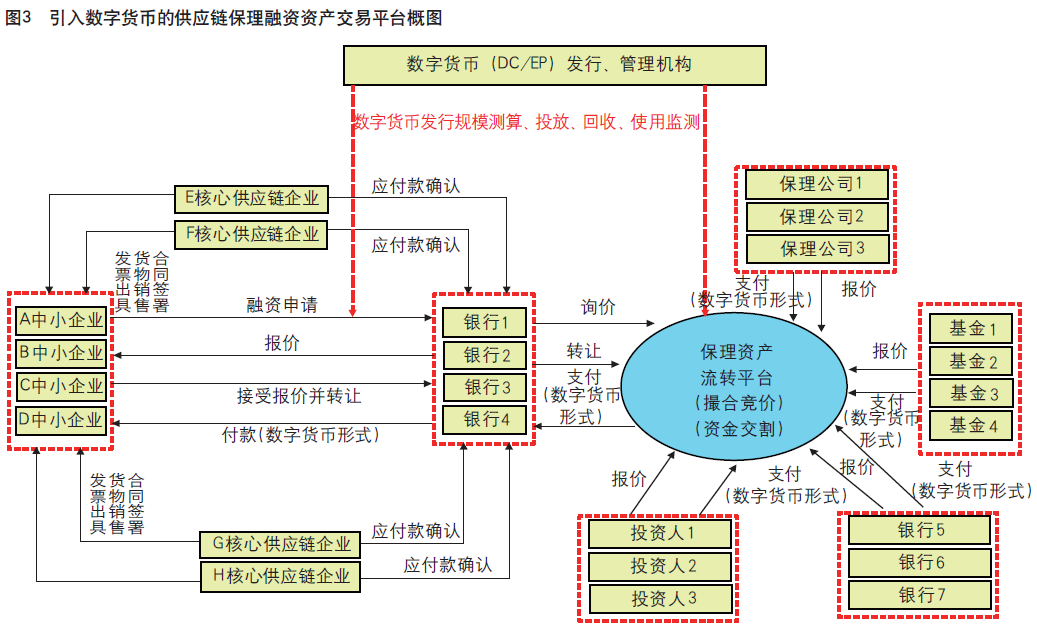 研究 | 供应链保理数字货币应用平台预研：四大场景纳入统一平台，解决中小企业融资困境
