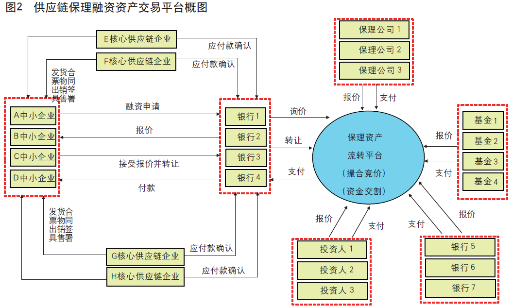 研究 | 供应链保理数字货币应用平台预研：四大场景纳入统一平台，解决中小企业融资困境