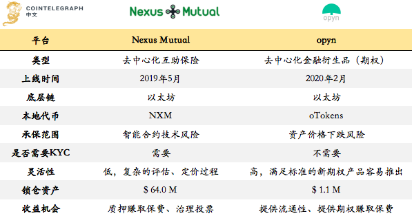 观察 | DeFi保险，下一个DeFi生态的热点?