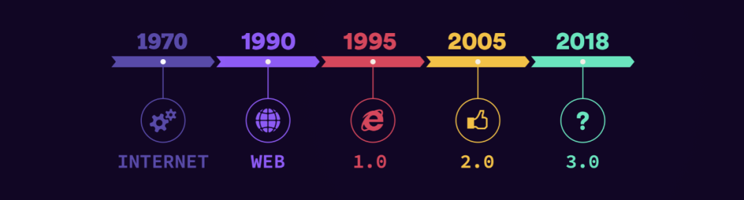 深度 | Web3的三次革命：比特币、Dapp与数据自主权