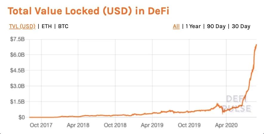 DeFi爆发后的下一站，传统银行和CBDC会成燃点？