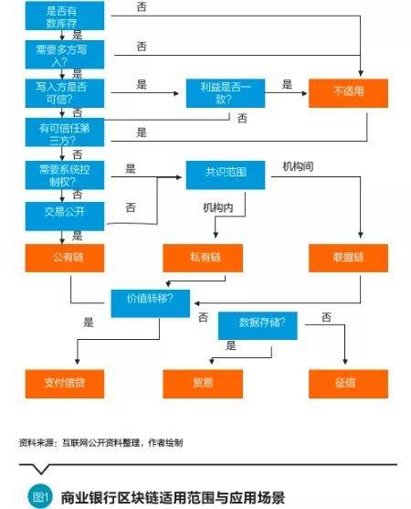 银行研究员：区块链技术在商业银行的应用分析与展望
