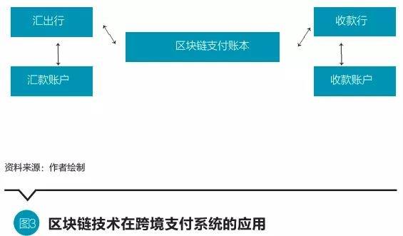 银行研究员：区块链技术在商业银行的应用分析与展望