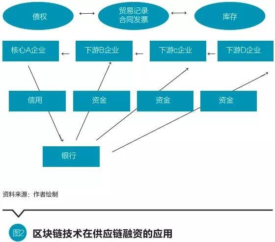 银行研究员：区块链技术在商业银行的应用分析与展望