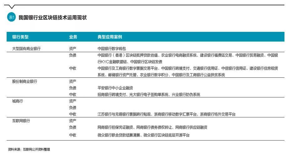 银行研究员：区块链技术在商业银行的应用分析与展望