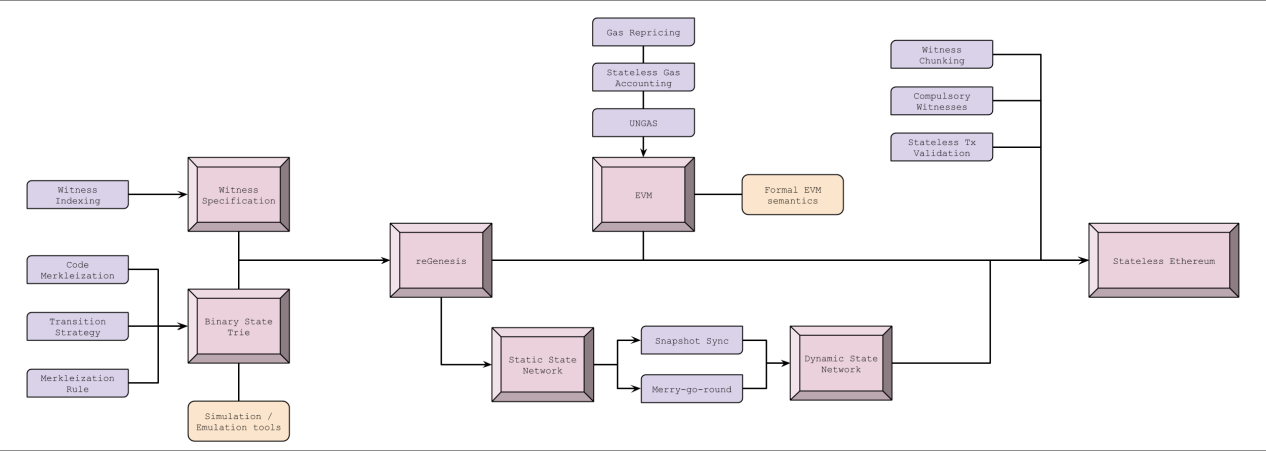 Eth 1.x：无状态以太坊新思路“reGenesis”