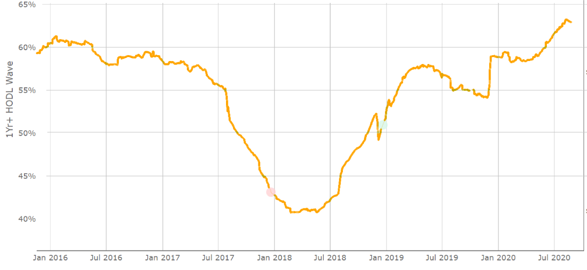 3大关键指标显示：尽管1.2万美元为阻力位，但多头仍控制着比特币价格