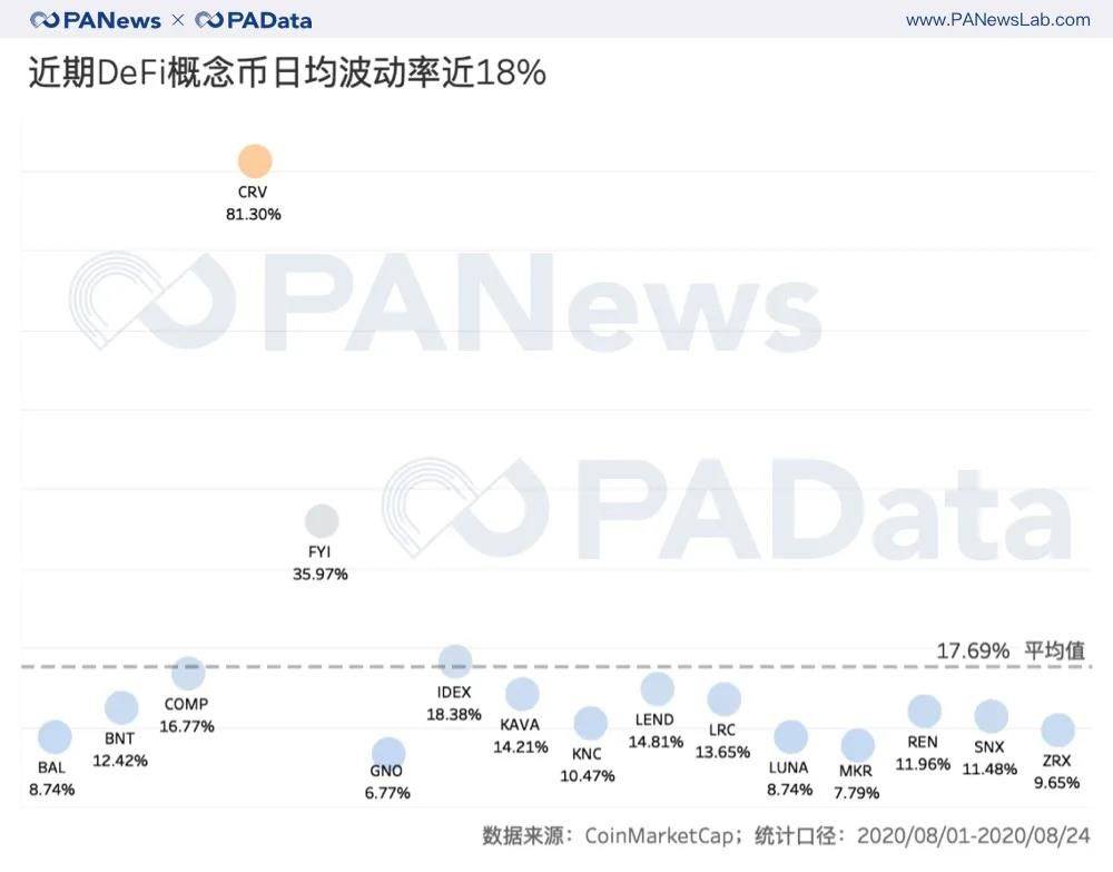 数据透视DeFi概念币:平均估值超60倍,“农耕”进程已过半