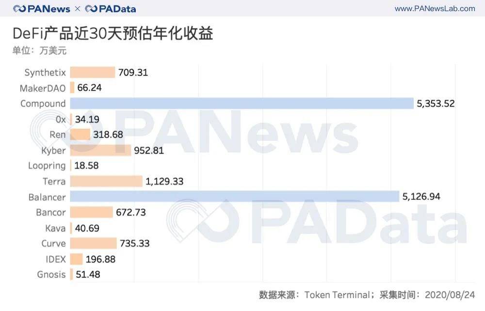 数据透视DeFi概念币:平均估值超60倍,“农耕”进程已过半