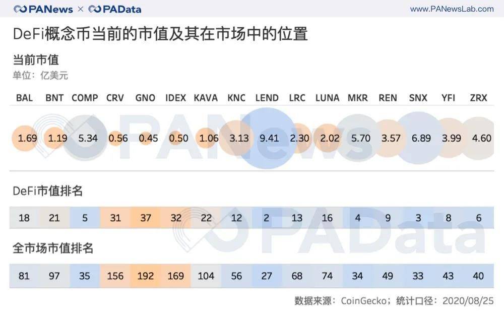 数据透视DeFi概念币:平均估值超60倍,“农耕”进程已过半
