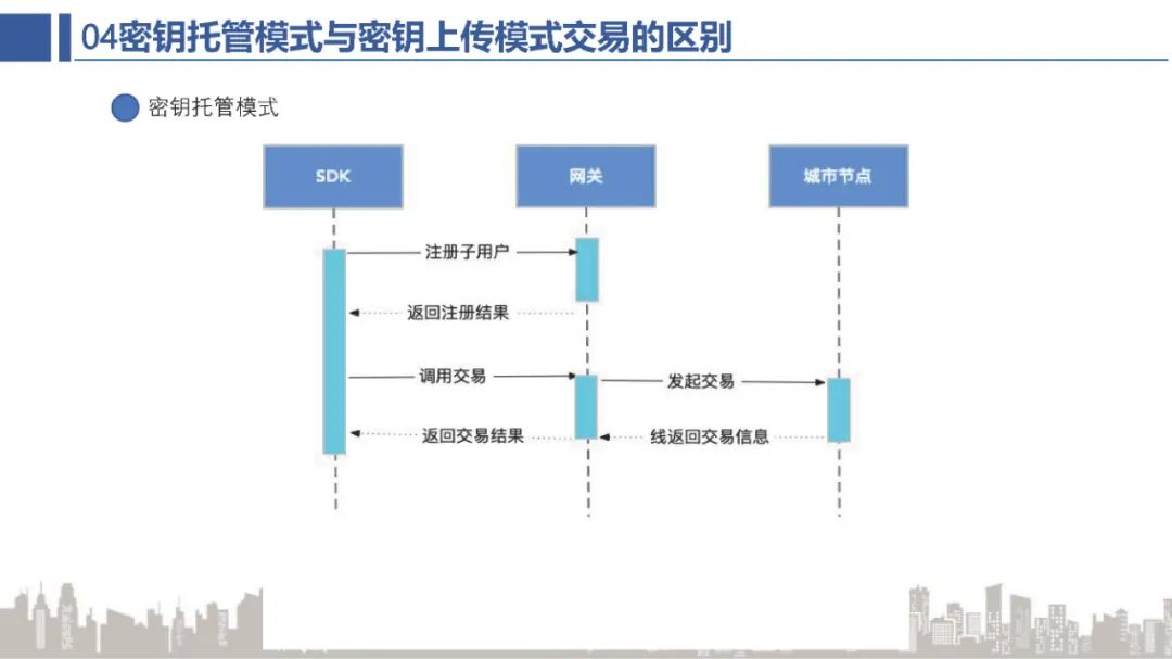 BSN官方培训：BSN公共城市节点网关解析