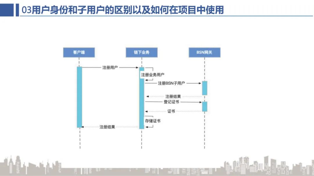 BSN官方培训：BSN公共城市节点网关解析