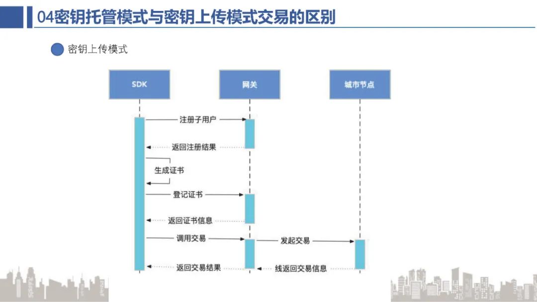 BSN官方培训：BSN公共城市节点网关解析