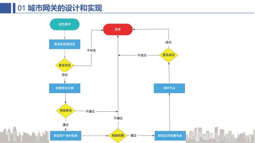BSN官方培训：BSN公共城市节点网关解析