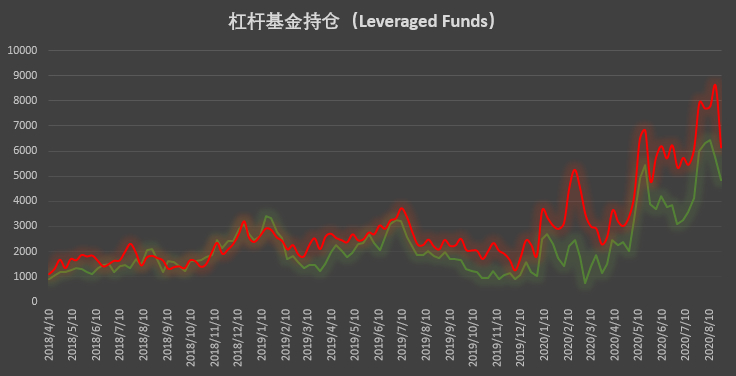 比特币持仓周报：大型机构秀操作，激进清仓空单展现极强看涨信心