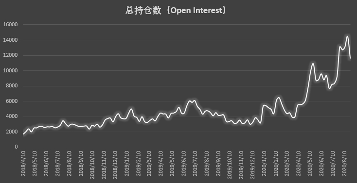 比特币持仓周报：大型机构秀操作，激进清仓空单展现极强看涨信心
