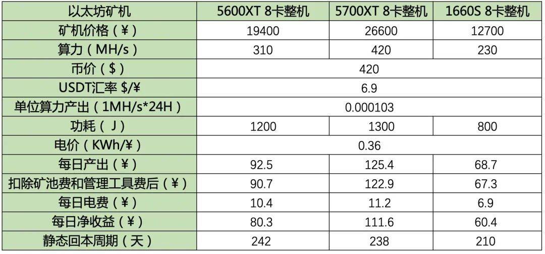 数据分析 | 以太坊挖矿是门好生意吗？