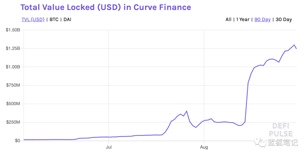 占据18%DEX市场份额的Curve，其治理代币CRV是如何捕获价值的？