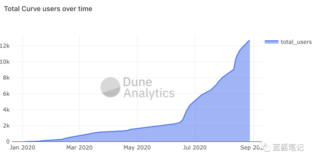 占据18%DEX市场份额的Curve，其治理代币CRV是如何捕获价值的？