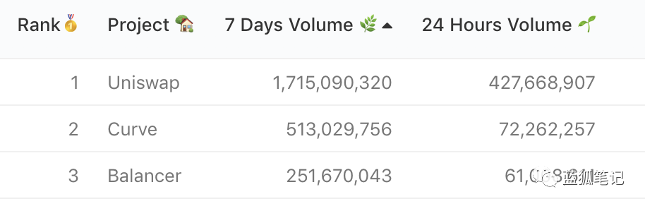 占据18%DEX市场份额的Curve，其治理代币CRV是如何捕获价值的？