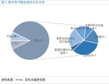 欧科云链研究院:细探数字货币概念股