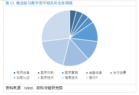 欧科云链研究院:细探数字货币概念股