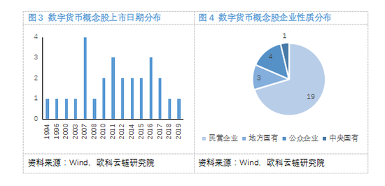 欧科云链研究院:细探数字货币概念股