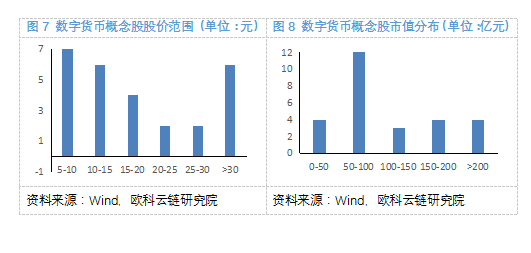欧科云链研究院:细探数字货币概念股