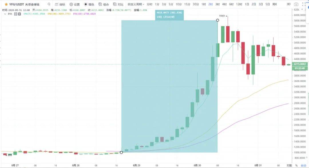 YFI与YFII的强联动效应分析：多快好省的策略
