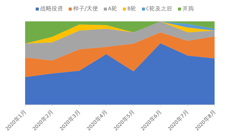 全球区块链产业发展月报（8月）：50%以上投融资与DeFi有关，DC/EP内测再引关注