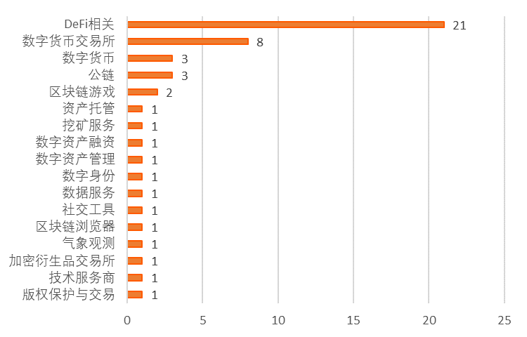 全球区块链产业发展月报（8月）：50%以上投融资与DeFi有关，DC/EP内测再引关注