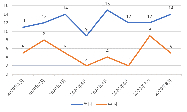 全球区块链产业发展月报（8月）：50%以上投融资与DeFi有关，DC/EP内测再引关注