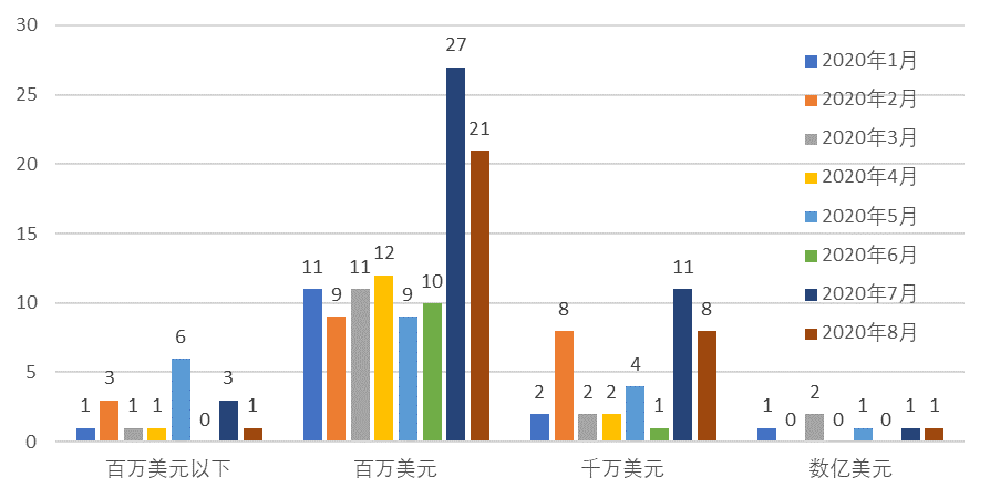 全球区块链产业发展月报（8月）：50%以上投融资与DeFi有关，DC/EP内测再引关注