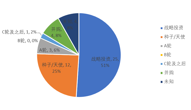 全球区块链产业发展月报（8月）：50%以上投融资与DeFi有关，DC/EP内测再引关注