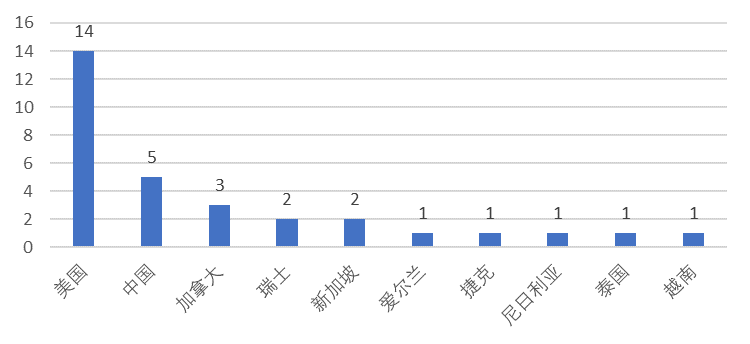 全球区块链产业发展月报（8月）：50%以上投融资与DeFi有关，DC/EP内测再引关注