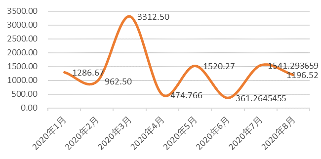 全球区块链产业发展月报（8月）：50%以上投融资与DeFi有关，DC/EP内测再引关注