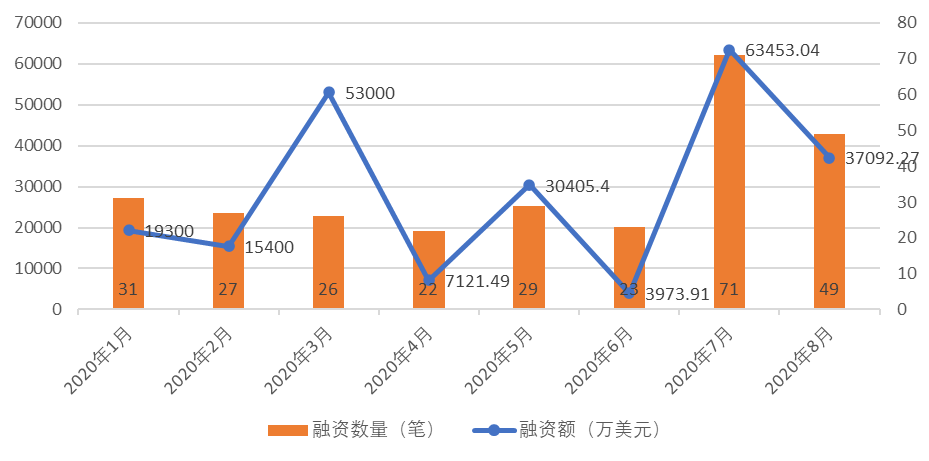 全球区块链产业发展月报（8月）：50%以上投融资与DeFi有关，DC/EP内测再引关注