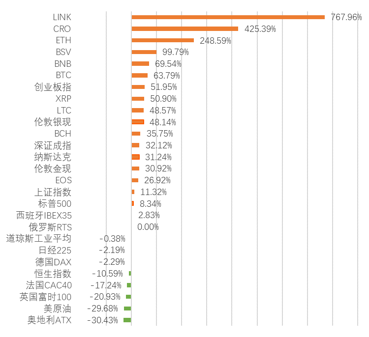 全球区块链产业发展月报（8月）：50%以上投融资与DeFi有关，DC/EP内测再引关注
