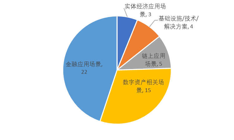 全球区块链产业发展月报（8月）：50%以上投融资与DeFi有关，DC/EP内测再引关注