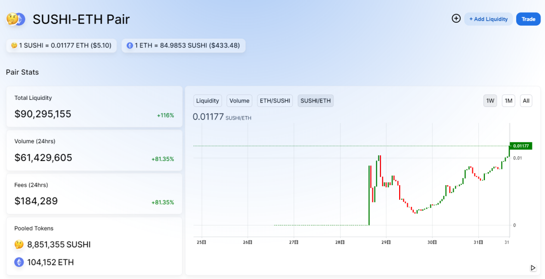 Uniswap 锁仓破10亿,却被sushi拿到了7亿,没想到打土豪分田地这事在DeFi上发生了