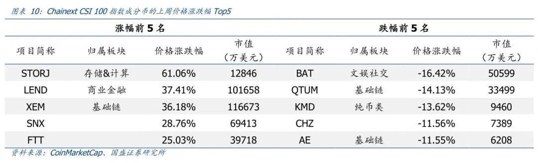区块链周报 | Uniswap交易量首超Coinbase,建行开展DCEP线上测试