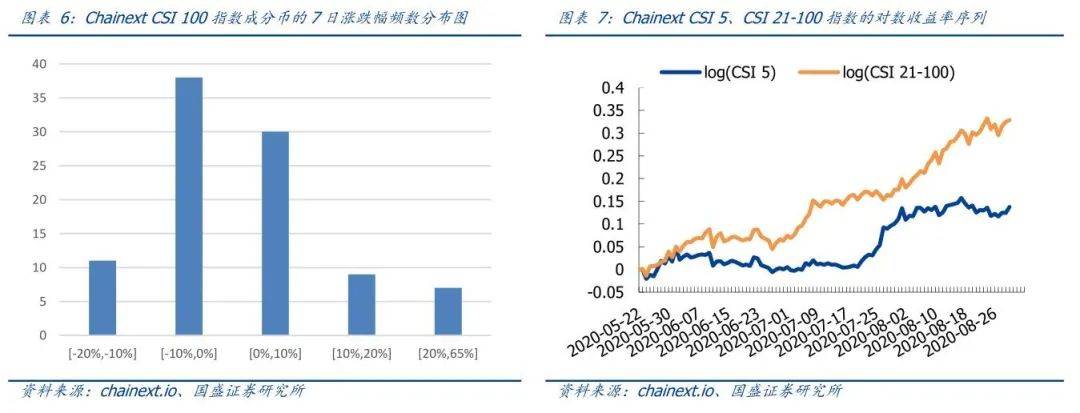 区块链周报 | Uniswap交易量首超Coinbase,建行开展DCEP线上测试
