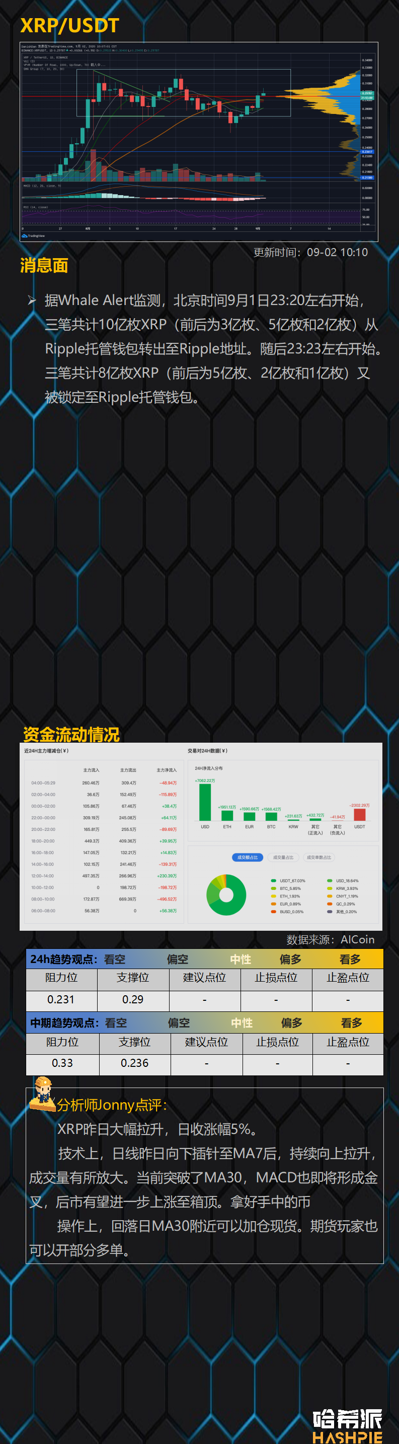 行情分析：ETH继续猛冲，BCH有埋伏潜力